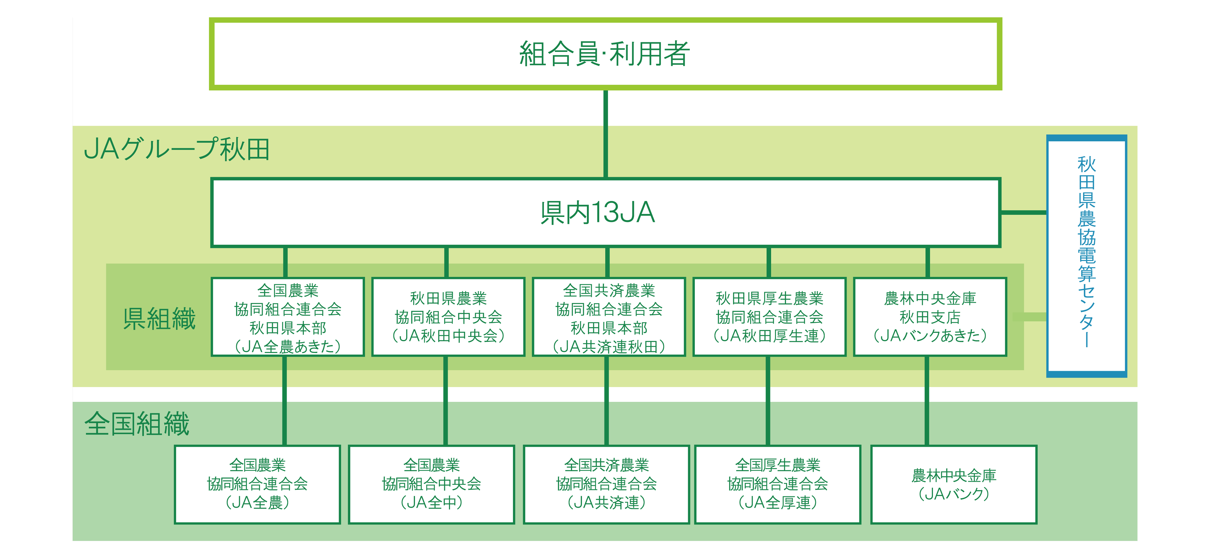 グループ図